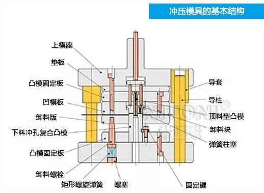 深圳模具廠家哪家好，圖解五金沖壓模具的基本結(jié)構(gòu)組成 