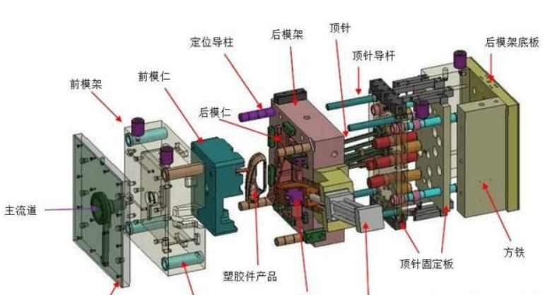 塑膠模具廠家給大家分享：塑膠模具知識(shí)